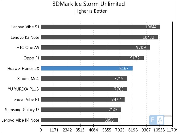 Huawei Honor 5X 3D Mark Ice Storm Unlimited