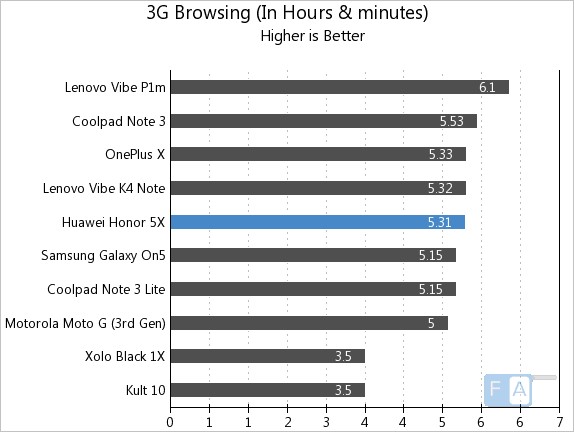 Huawei Honor 5X 3G Browsing