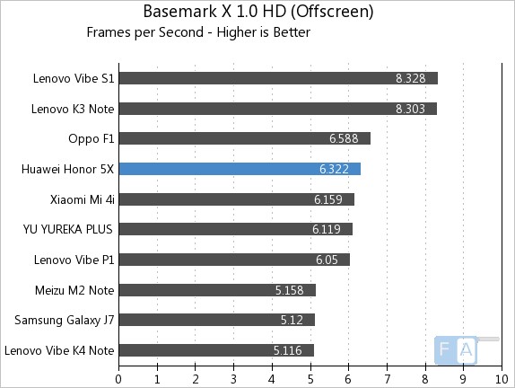 Huawei Honor 5X Basemark X 1.0 OffScreen