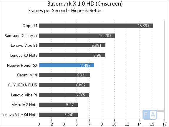 Huawei Honor 5X Basemark X 1.0 OnScreen