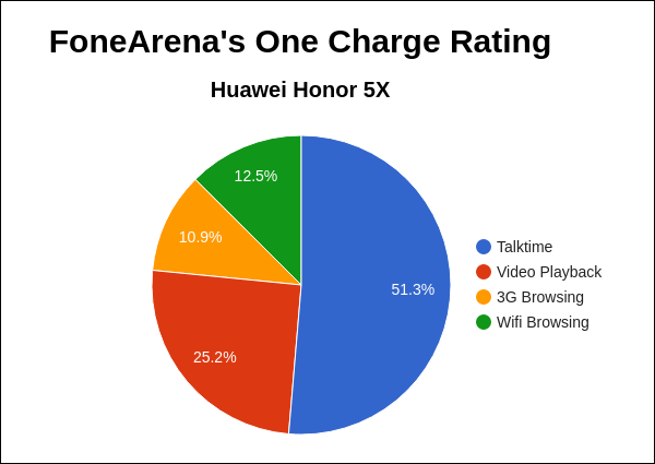 Huawei Honor 5X FA One Charge Rating Pie Chart