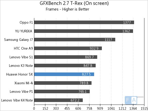 Huawei Honor 5X GFXBench 2.7 T-Rex OnScreen