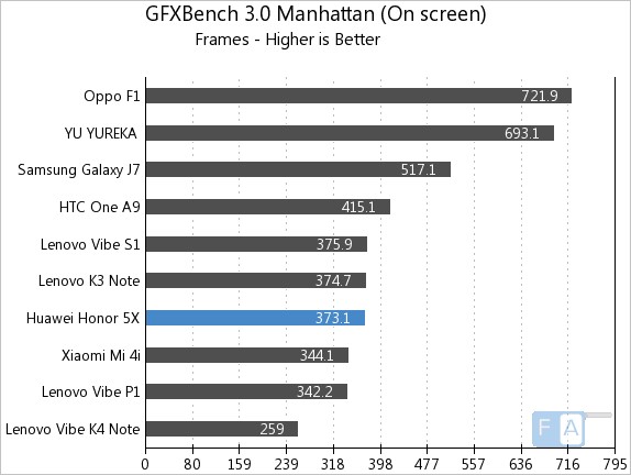 Huawei Honor 5X GFXBench 3.0 Manhattan OnScreen