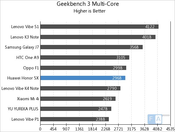 Huawei Honor 5X Geekbench 3 Multi-Core