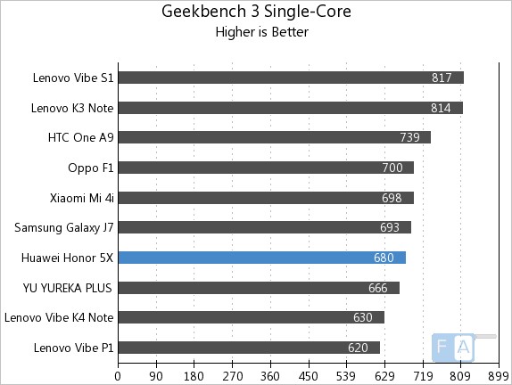 Huawei Honor 5X Geekbench 3 Single-Core