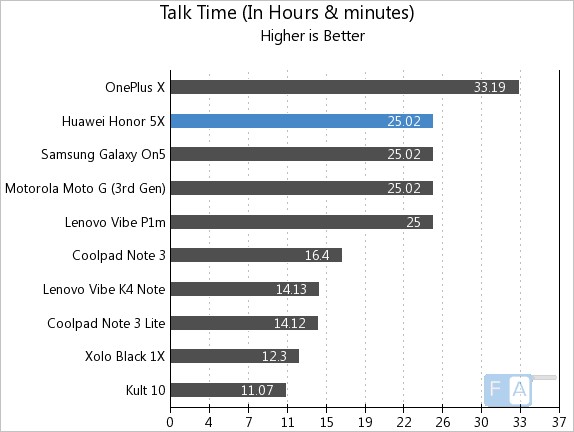 Huawei Honor 5X Talk Time