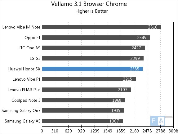 Huawei Honor 5X Vellamo 3.1 Browser - Chrome