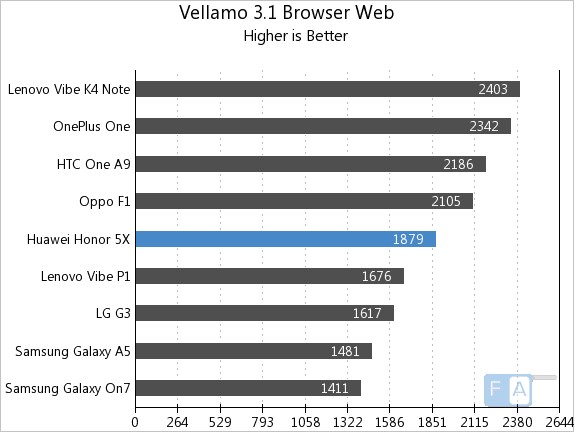 Huawei Honor 5X Vellamo 3.1 Browser - Web