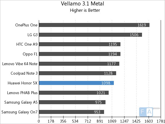 Huawei Honor 5X Vellamo 3.1 Metal