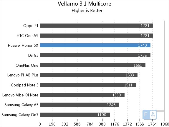 Huawei Honor 5X Vellamo 3.1 Multi-Core