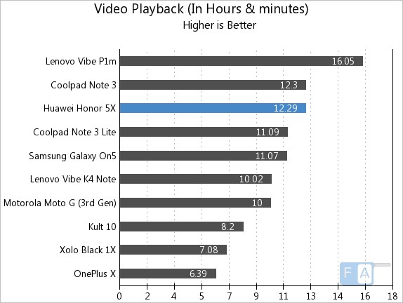 Huawei Honor 5X Video Playback