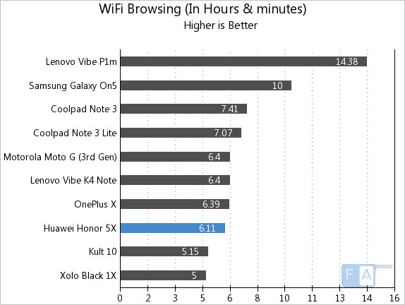 Huawei Honor 5X WiFi Browsing