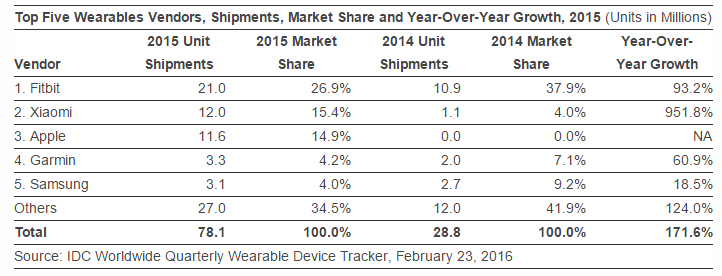 IDC Q4 2015 wearable-1