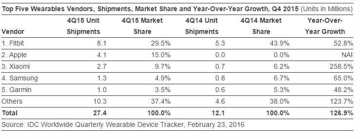 IDC Q4 2015 wearable