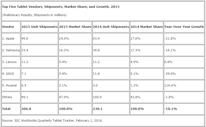 IDC tablet shipment Q4 2015-1