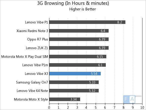 Lenovo Vibe X3 3G Browsing