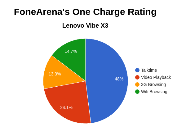 Lenovo Vibe X3 FA One Charge Rating Pie Chart