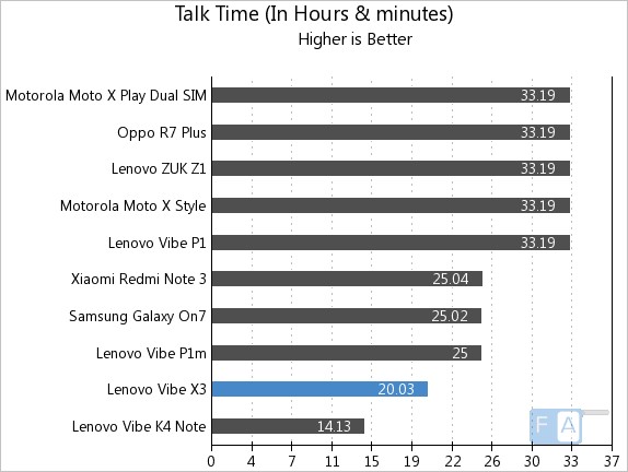 Lenovo Vibe X3 Talk Time