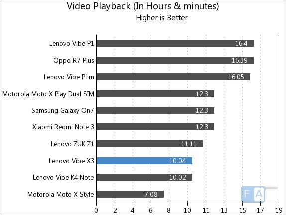 Lenovo Vibe X3 Video Playback