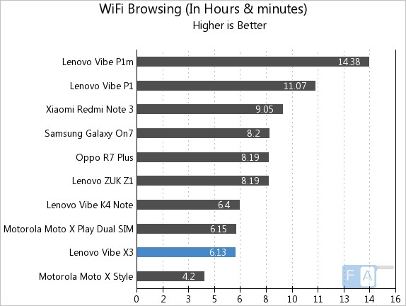 Lenovo Vibe X3 WiFi Browsing