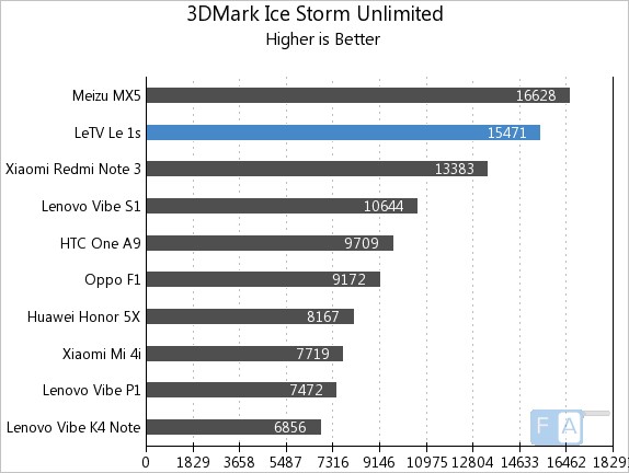 Letv Le 1s 3D Mark Ice Storm Unlimited