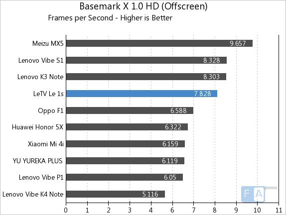 Letv Le 1s Basemark X 1.0 OffScreen