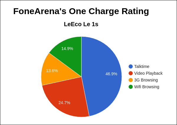 Letv Le 1s FA One Charge Rating Pie Chart