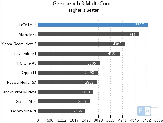 Letv Le 1s Geekbench 3 Multi-Thread