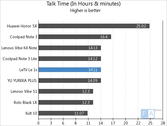 Letv Le 1s Talk Time