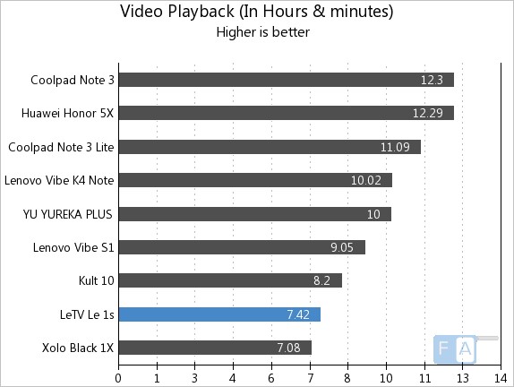 Letv Le 1s Video Playback