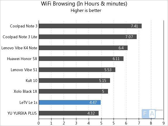 Letv Le 1s WiFi Browsing