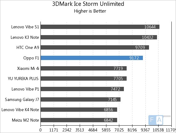 Oppo F1 3D Mark Ice Storm Unlimited