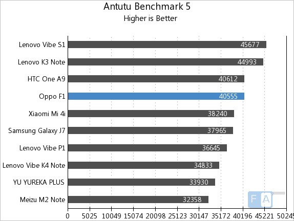 Oppo F1 AnTuTu 5