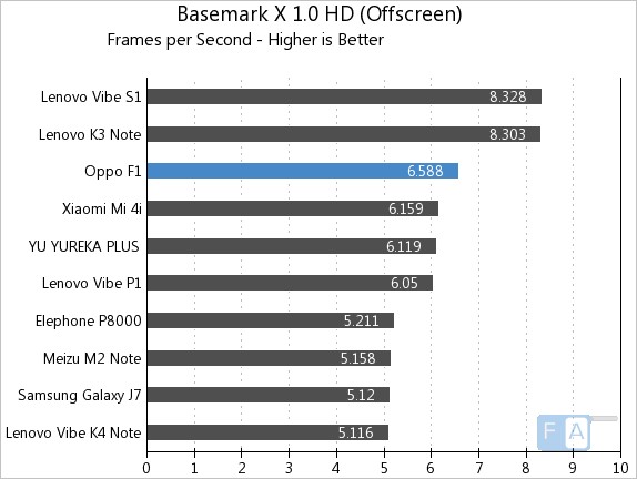 Oppo F1 Basemark X 1.0 OffScreen