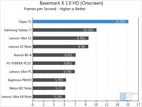 Oppo F1 Basemark X 1.0 OnScreen
