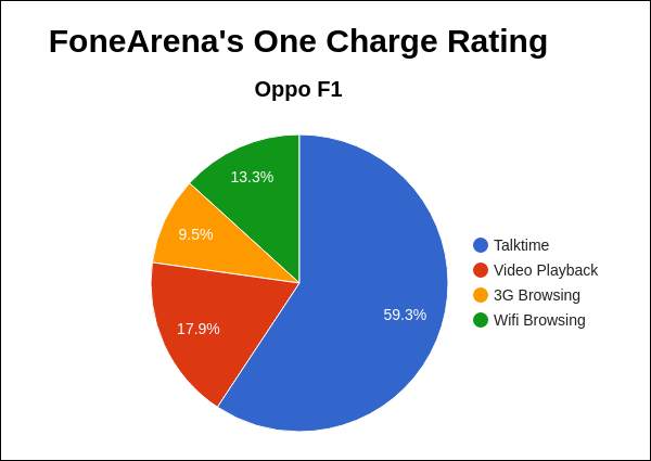 Oppo F1 FA One Charge Rating Pie Chart