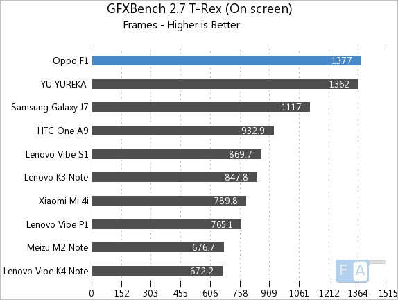 Oppo F1 GFXBench 2.7 T-Rex OnScreen