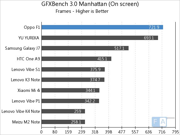 Oppo F1 GFXBench 3.0 Manhattan OnScreen