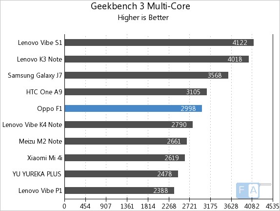 Oppo F1 Geekbench 3 Multi-Core