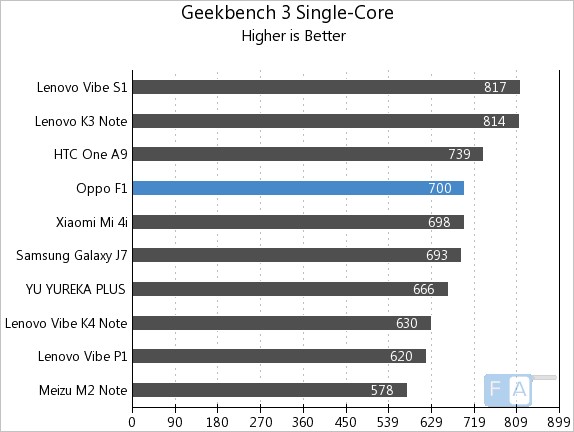 Oppo F1 Geekbench 3 Single-Core