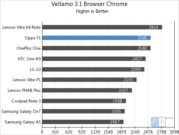 Oppo F1 Vellamo 3.1 Browser - Chrome