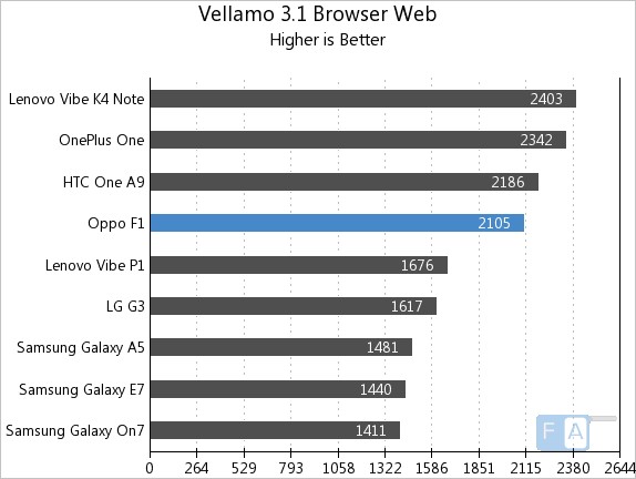 Oppo F1 Vellamo 3.1 Browser - Web