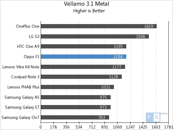 Oppo F1 Vellamo 3.1 Metal