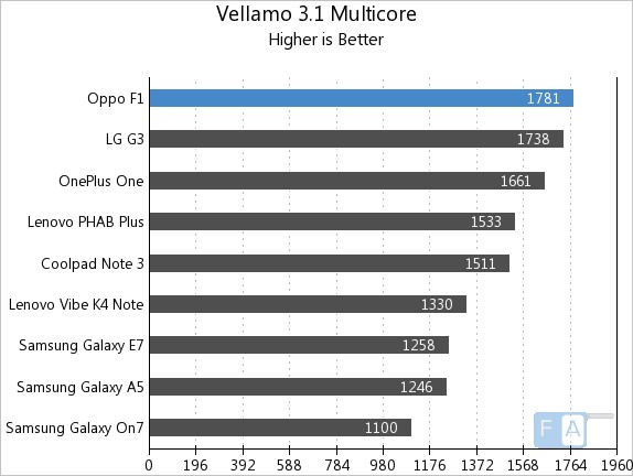 Oppo F1 Vellamo 3.1 Multi-Core