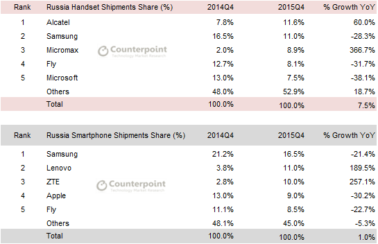 Russia4Q15 counterpoint