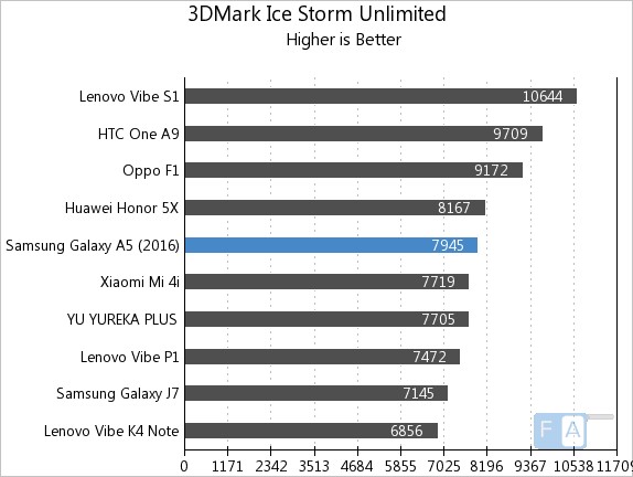 Samsung Galaxy A5 2016 3D Mark Ice Storm Unlimited