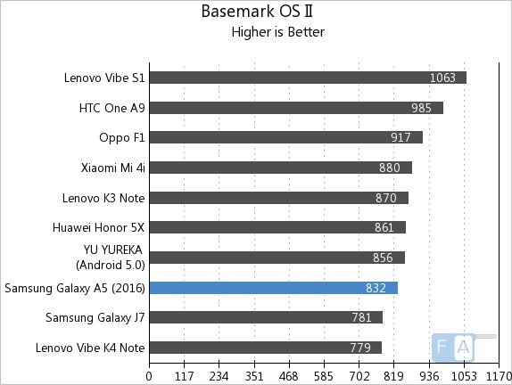 Samsung Galaxy A5 2016 Basemark OS II