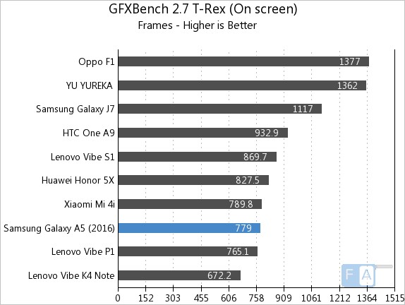 Samsung Galaxy A5 2016 GFXBench 2.7 T-Rex OnScreen