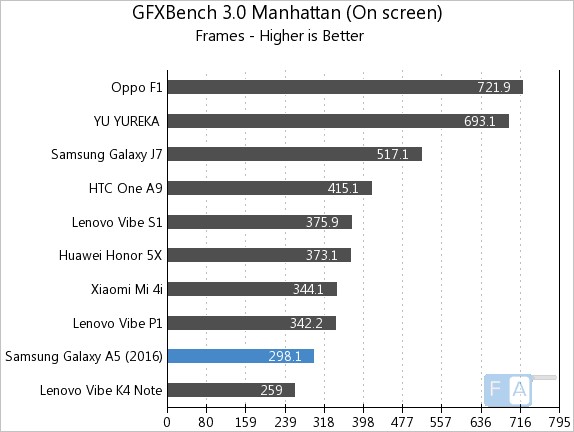 Samsung Galaxy A5 2016 GFXBench 3.0 Manhattan
