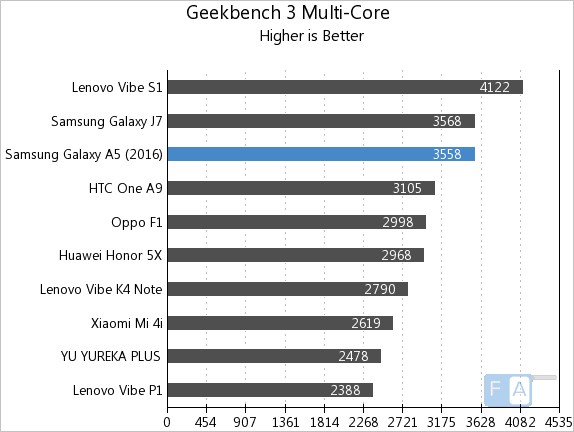 Samsung Galaxy A5 2016 Geekbench 3  Multi-Core